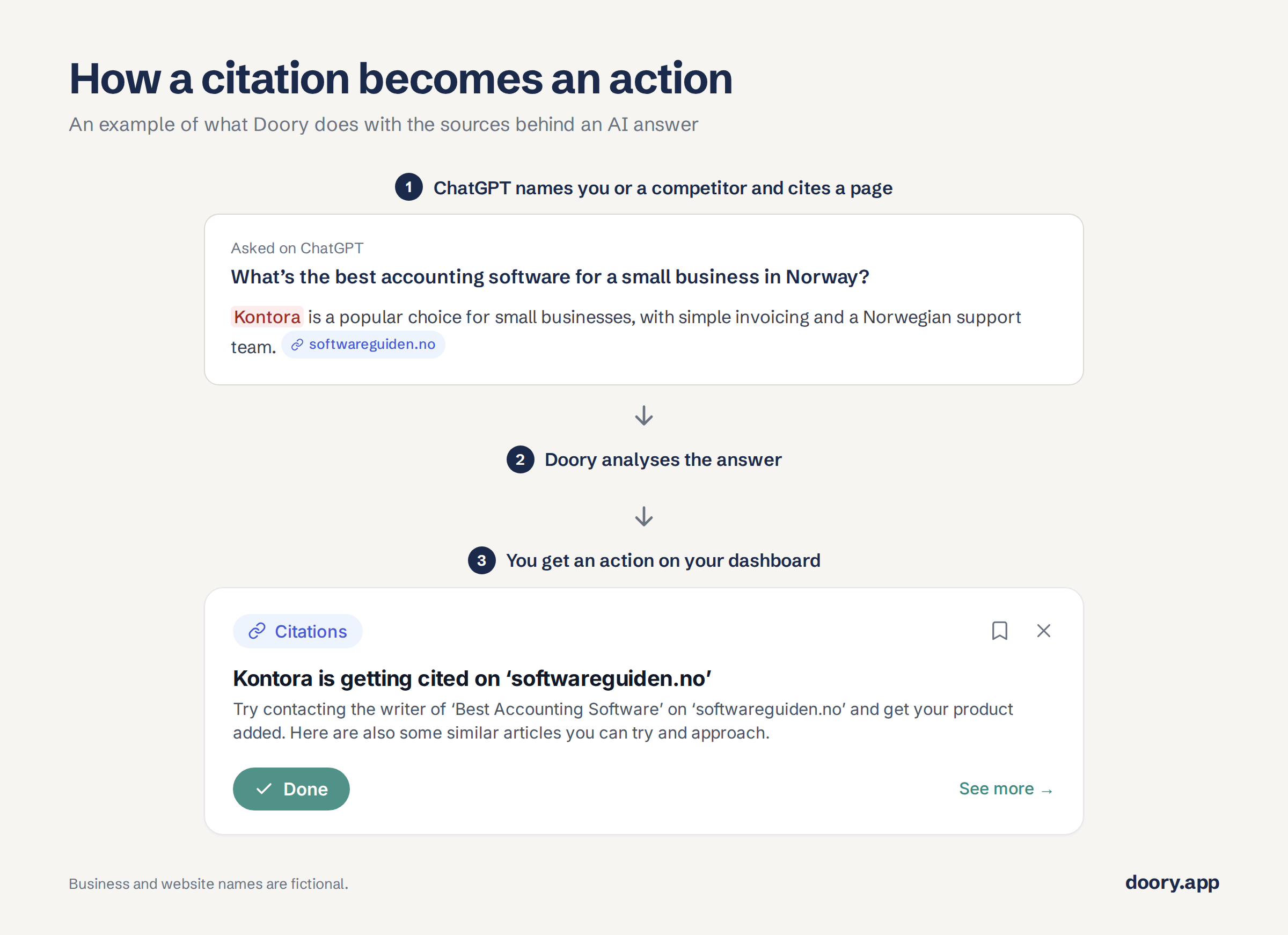 how a citation becomes an action image